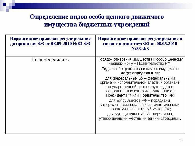 Имущество бюджетного учреждения. Правовое регулирование движимого имущества. Особо ценное имущество учреждений. Особо ценное движимое имущество бюджетного учреждения.