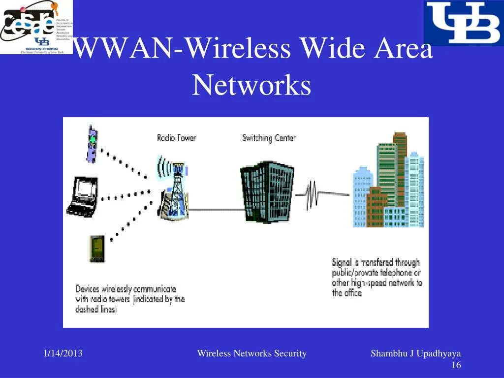 Wide area. WWAN (беспроводные сети широкого действия). WWAN сеть. Глобальные сети (WWAN). Беспроводные глобальные сети wman.