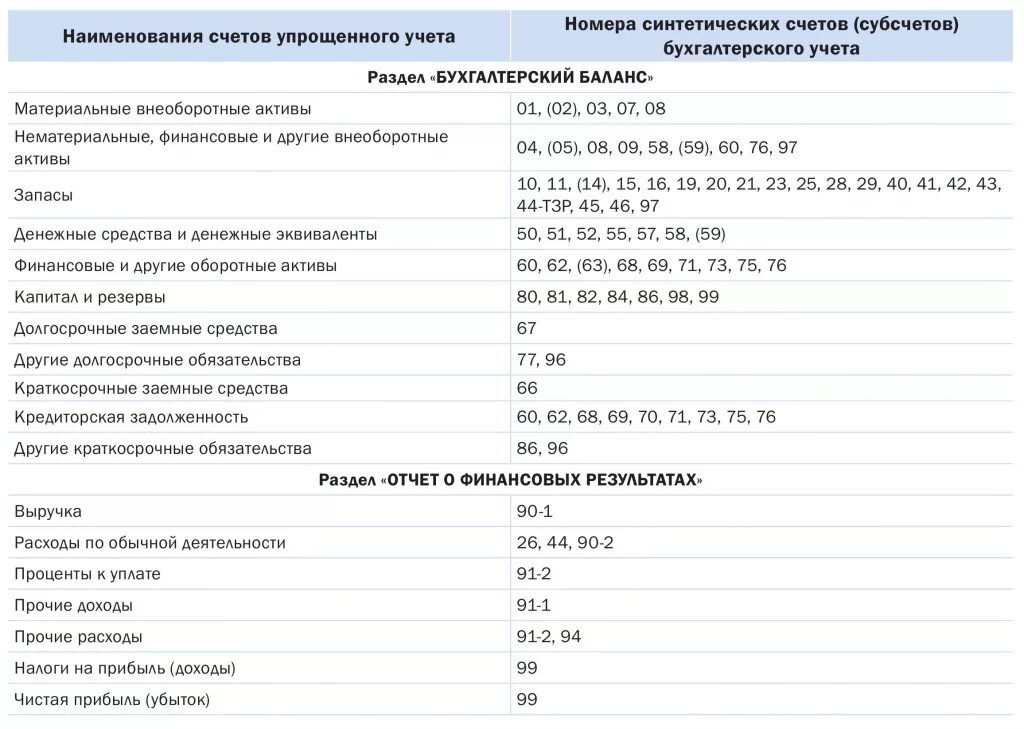 Баланс счетов бухгалтерского учета таблица. Баланс бухгалтерского учета таблица со счета. Баланс по счетам бухгалтерского учета таблица. 26 Счет бухгалтерского учета в балансе.