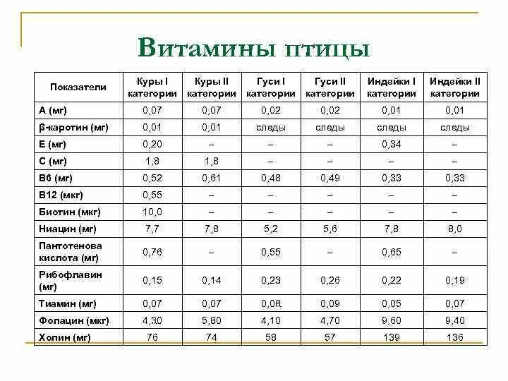 Сколько костей в индейке. Мясо витамины и минералы таблица. Витамины в мясе птицы. Какие витамины в мясе. Витамины содержащиеся в мясе птицы.