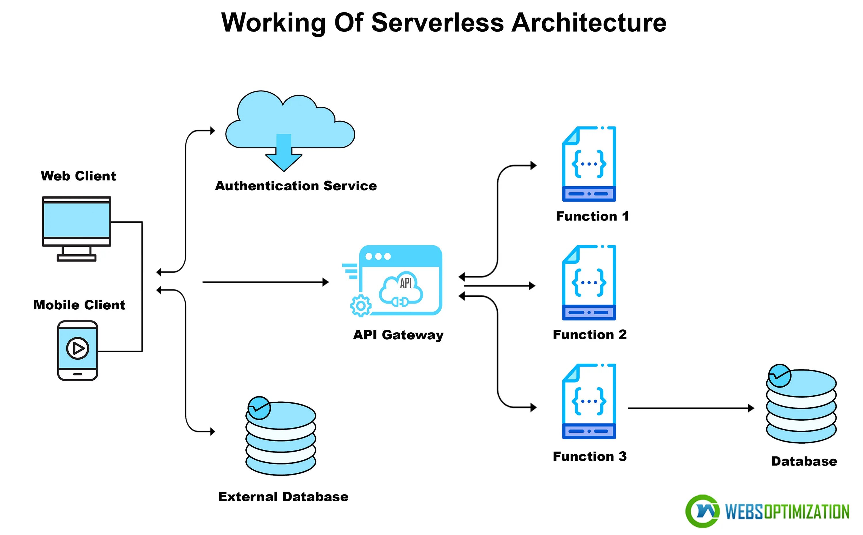 Какая модель соответствует понятию serverless. Serverless архитектура. бессерверные вычисления (serverless).. serverless веб приложения это. 4) serverless архитектура.