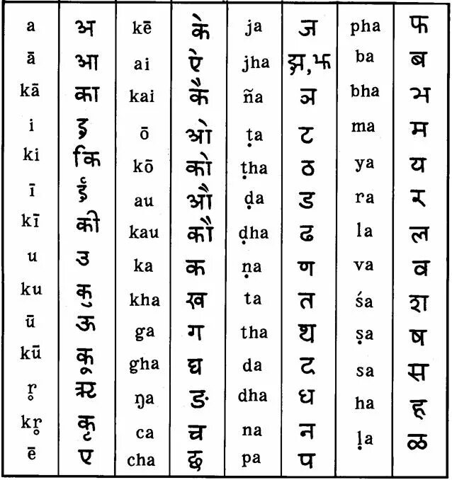 Индиски перевод. Алфавит санскрита деванагари. Индийское письмо деванагари. Индийский алфавит деванагари а. Древнеиндийское письмо деванагари.