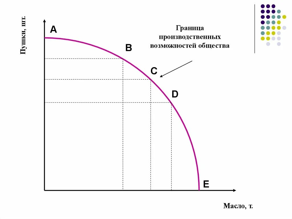 Границы производственных возможностей в экономике. Экономические ограничения граница производственных возможностей. Границы производственных возможностей в экономике. Экономические ограничения кривая производственных возможностей. Граница производственных возможностей график.