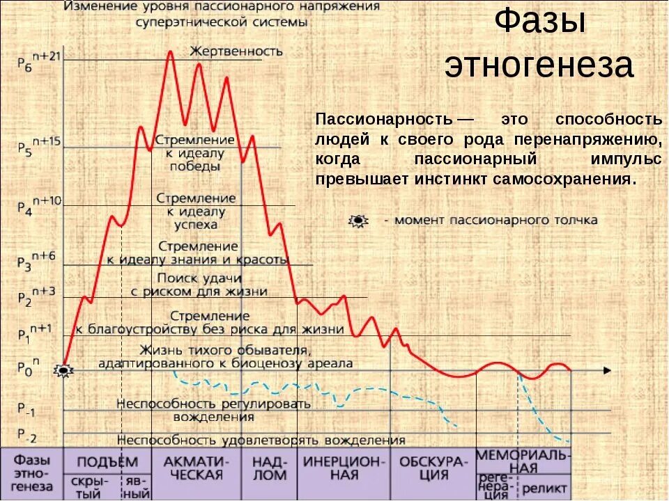 Изменение уровня участка. Гумилев теория пассионарности. Гумилев Лев Николаевич теория этноса. Теория пассионарности Льва Гумилева. Теория пассионарности Гумилева схема.