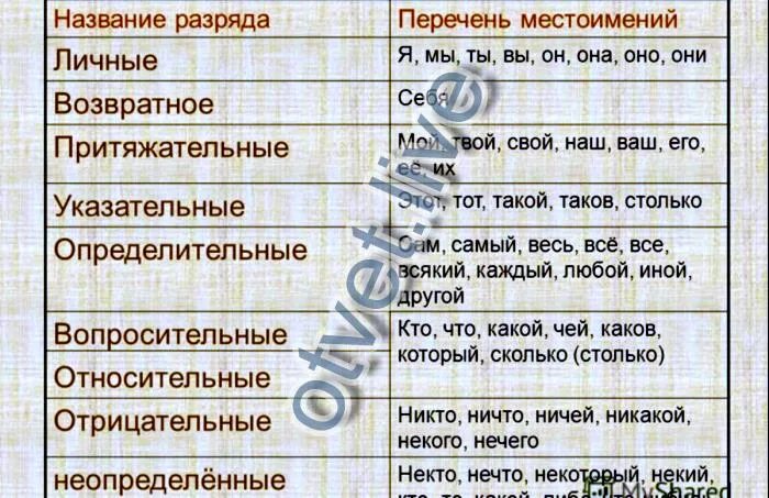 Диктант укажите разряды местоимений биография писателя. Разряды местоимений таблица. Таблица всех разрядов местоимений. Таблицу "местоимения" с распределением по разрядам.. Разряды местоимений 6 класс таблица.