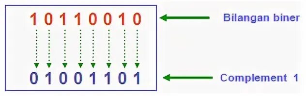 Complementary 1.16 5. 2s complement to binary. 2'S complement. 2s complement calculator. Two's complement Conversion.