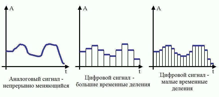 Аналоговый дискретный и цифровой сигнал. Аналоговый сигнал дискретный сигнал цифровой сигнал. Аналоговый,цифровой и дискретный сигнал разница. Отличие дискретного сигнала в аналоговый сигнал.