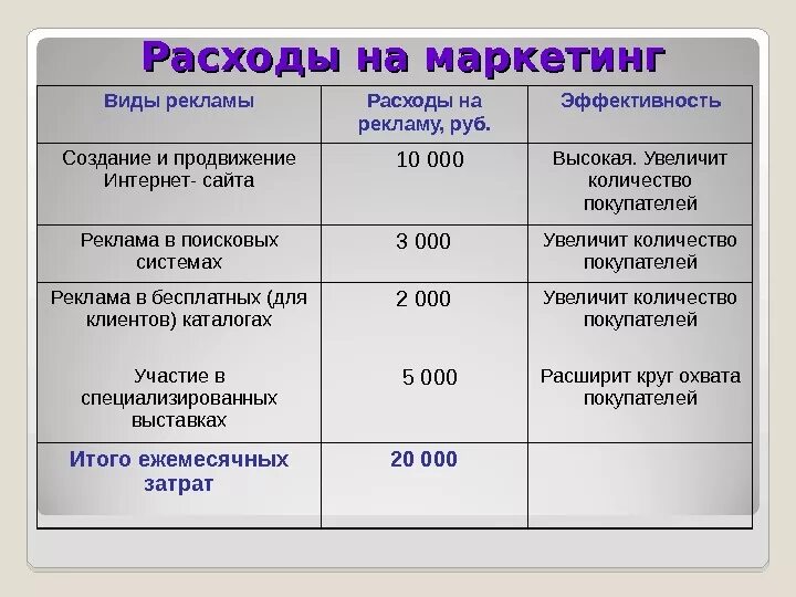 Затраты на маркетинг и рекламу. Затраты на рекламу таблица. Маркетинговые затраты. Статьи расходов на рекламу. Расходы средств при покупке