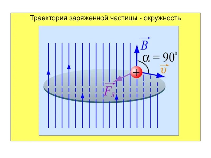 Траектория альфа частицы. Траектория заряженной частицы. Траектории заряженных частиц. Траектория полёт частиц. Пространственные траектории заряженных частиц.