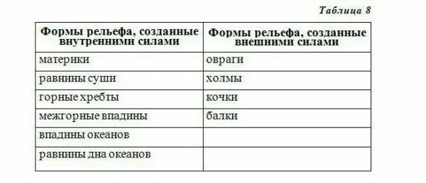 Формы рельефа созданные внешними процессами. Формы рельефа созданные внутренними силами. рельеф таблица. формы рельефа, созданные внутреннимипроцесами. процессы формирующие рельеф таблица.