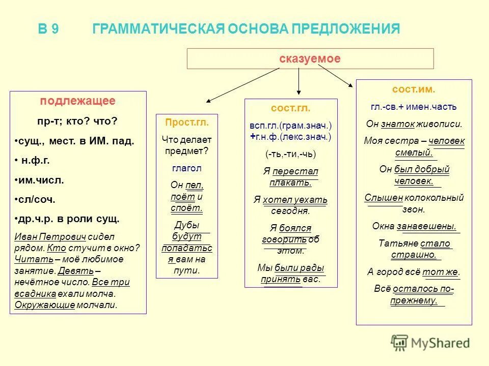 Читать это искусство научат те грамматическая основа. Таблица основы предложения. Три грамматические основы. Грамматическая основа примеры. Все грамматические основы предложения.