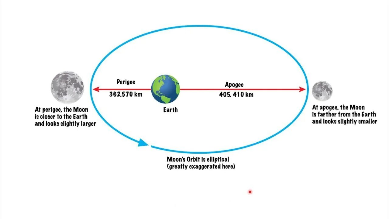 Орбита Луны перигей и апогей. Апогей перигей арбитыземли. Перигелий Луны. Орбита Луны относительно земли.