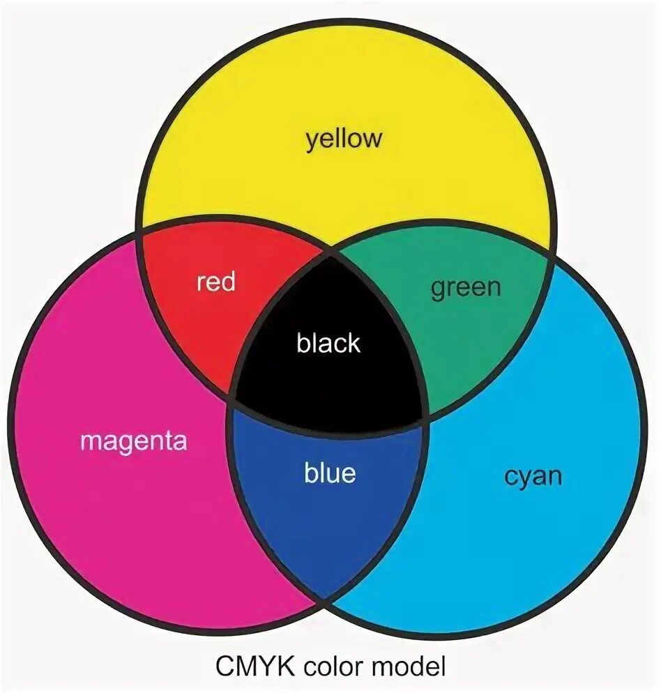 Основными цветами cmyk. Модель смук цвета. цветовая модель cmyk. цветовая модель cmy. цветовая модель цмик.