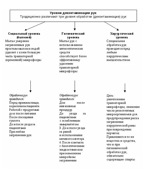 Уровни деконтаминации рук таблица. Цель гигиенической деконтаминации рук медицинского персонала. Уровни деконтаминации рук медицинского персонала. Уровни деконтаминации рук медицинского персонала таблица.