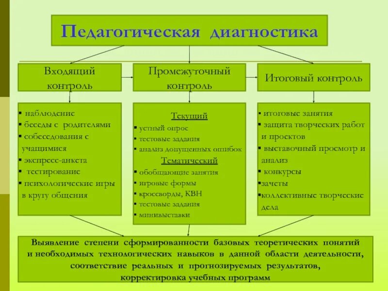 Организация итогового контроля. Виды промежуточного контроля. Виды контроля промежуточный итоговый. Формы промежуточного контроля в школе. Формы промежуточного контроля в дополнительном образовании.