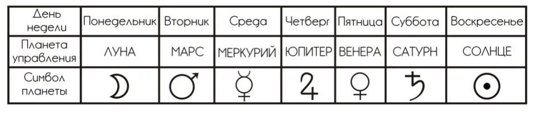 Планеты по дням недели астрология. Дни недели по планетам в астрологии. Дни недели планеты управители. Планеты по дням недели астрология Ведическая. Какой планете какой день недели