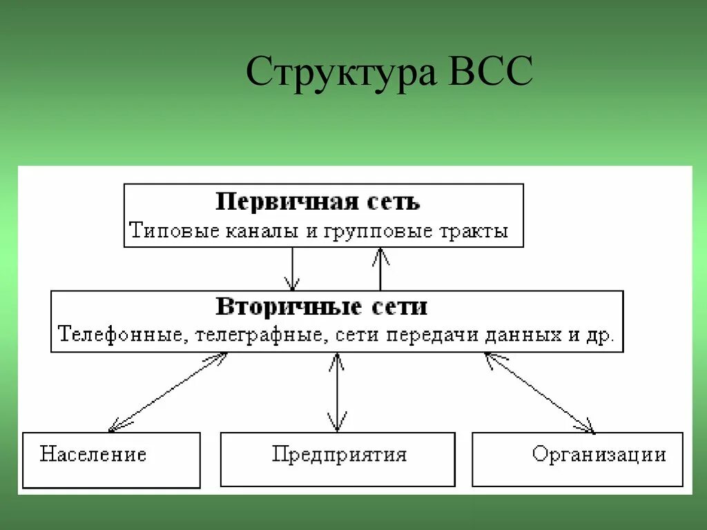 Структура связи сеть. Структура первичной сети. Структура вторичной сети связи. Структура первичной сети связи. Структура ВСС.