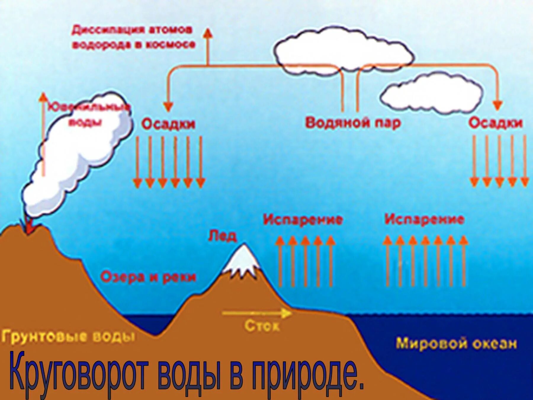 Сток и осадки. Схема мирового круговорота воды малый. Гидросфера круговорот воды в природе. Круговорот воды в природе схема. Мировой круговорот воды в природе.