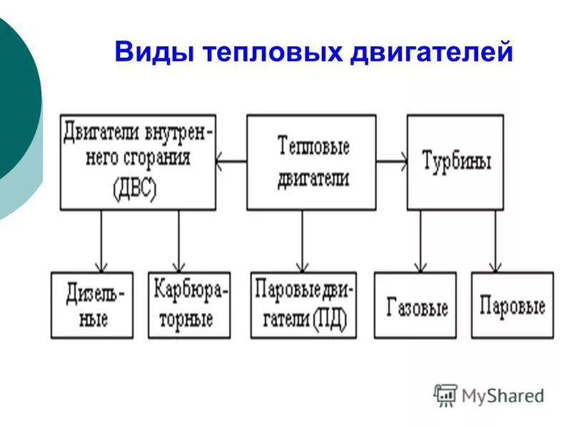 Виды тепловых