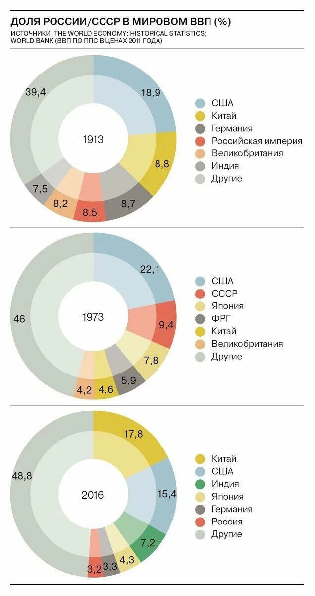 Россия в доле мирового ввп