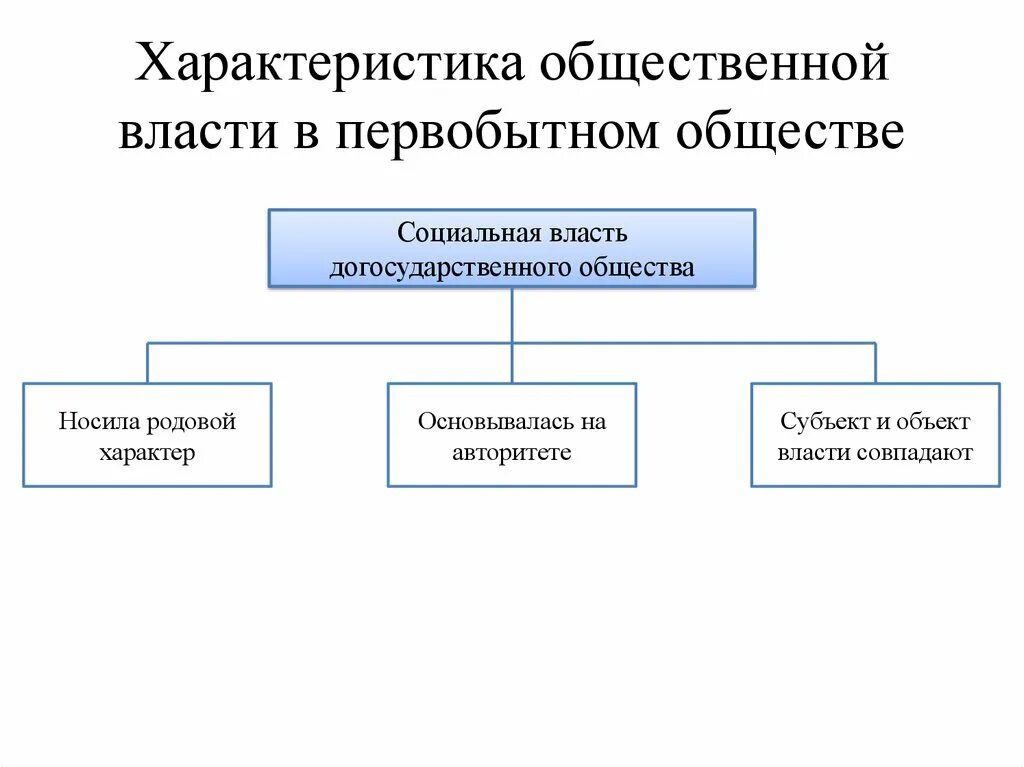 Элементы общественной власти. Принцип организации власти в первобытном обществе. Институты власти в первобытном обществе. Общественная власть в первобытном обществе ТГП. Принцип организации власти в первобытном обществе таблица.