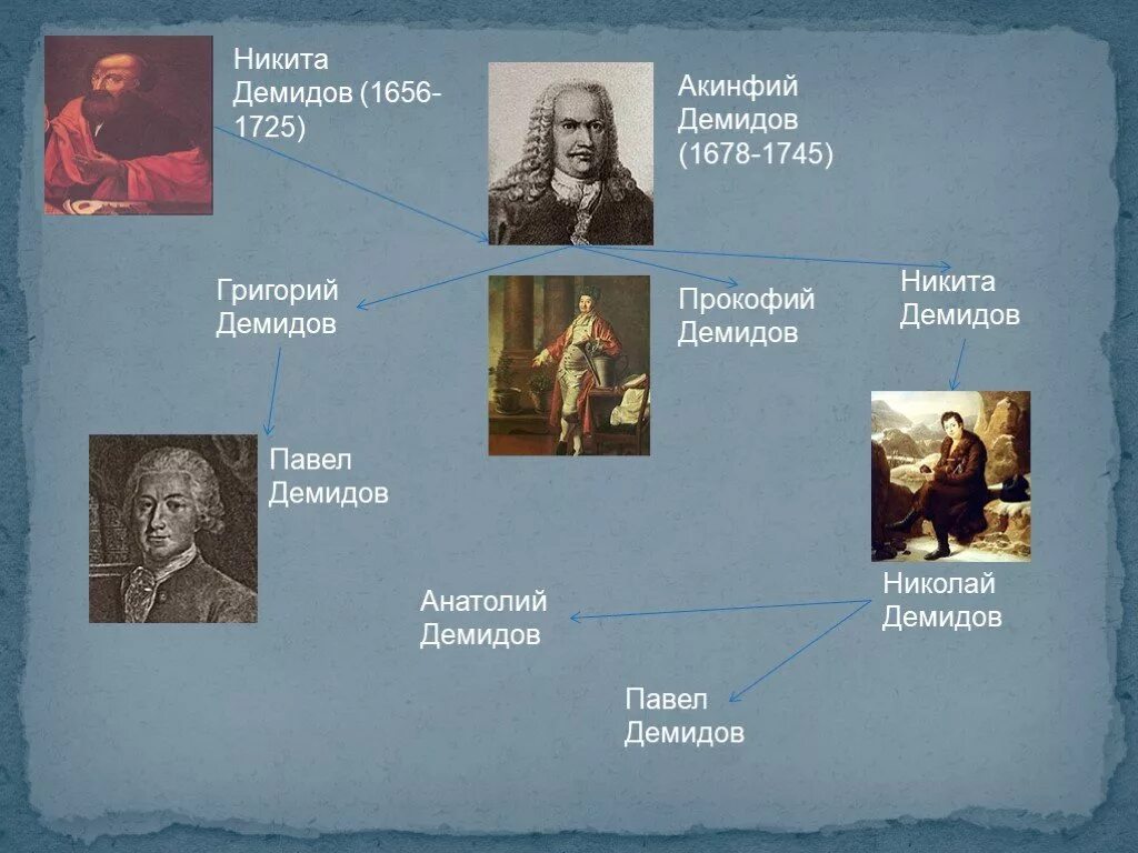 Демидовы какой год. Демидовы династия. демидовы родословное древо. демидовы родословная.