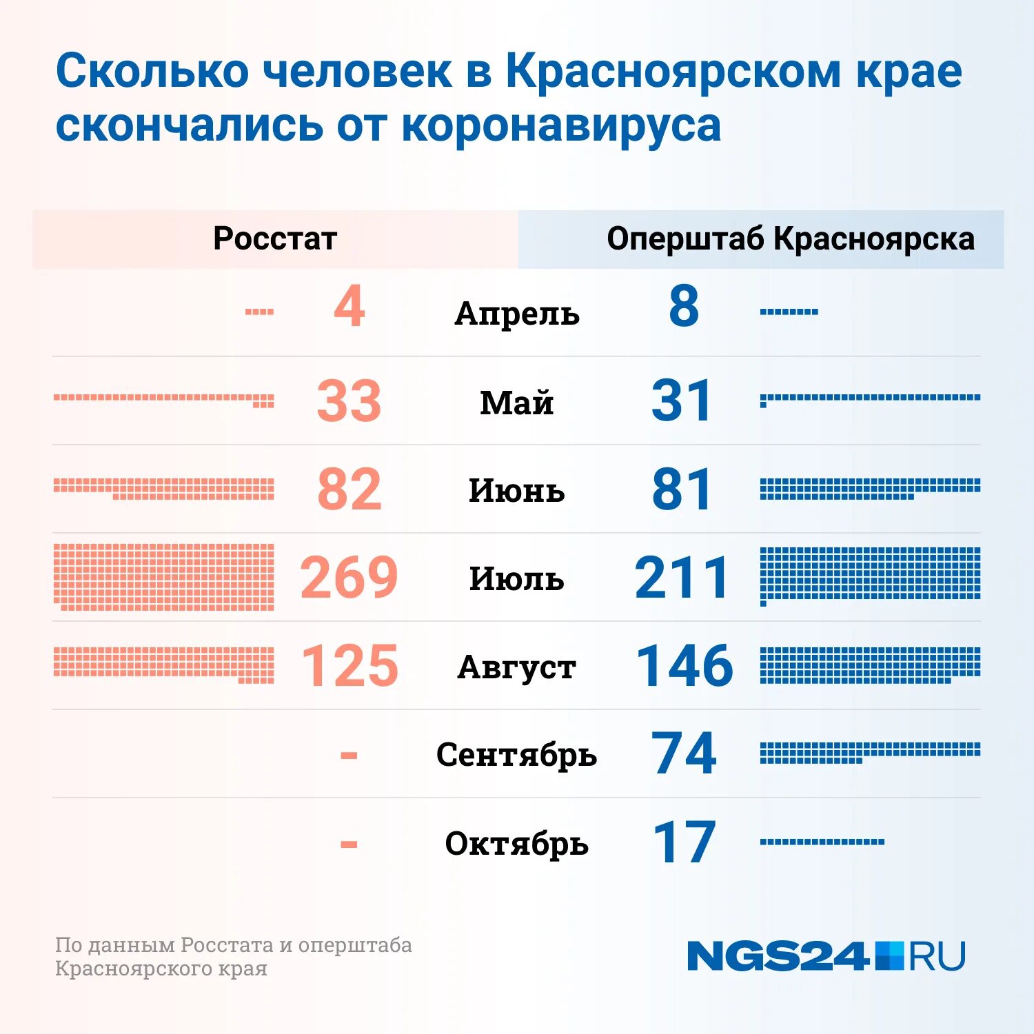 Сколько погибших от коронавируса в мире. Смертность от коронавируса в Красноярском крае 2021 году.