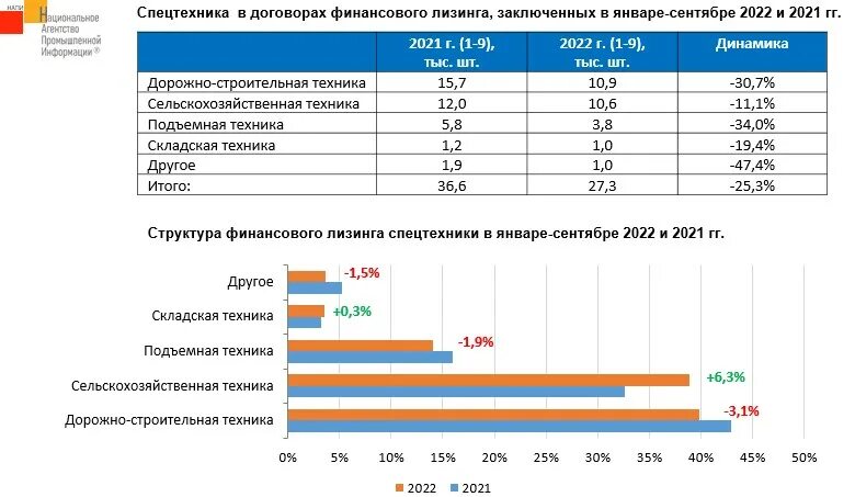 Лизинг в 2025 лизингодателя. Лизинг спецтехники. лизинг спецтехники для юридических лиц. пример лизинга спецтехники. машины для финансового лизинга.