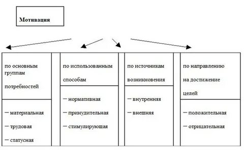 Виды мотивов и целей