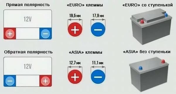 Отличие полярности аккумулятора. Акб 190 прямая полярность расположение клемм. акб разновидности полярности. европейские аккумуляторы автомобильные с обратной полярностью. размеры клемм акб азия.