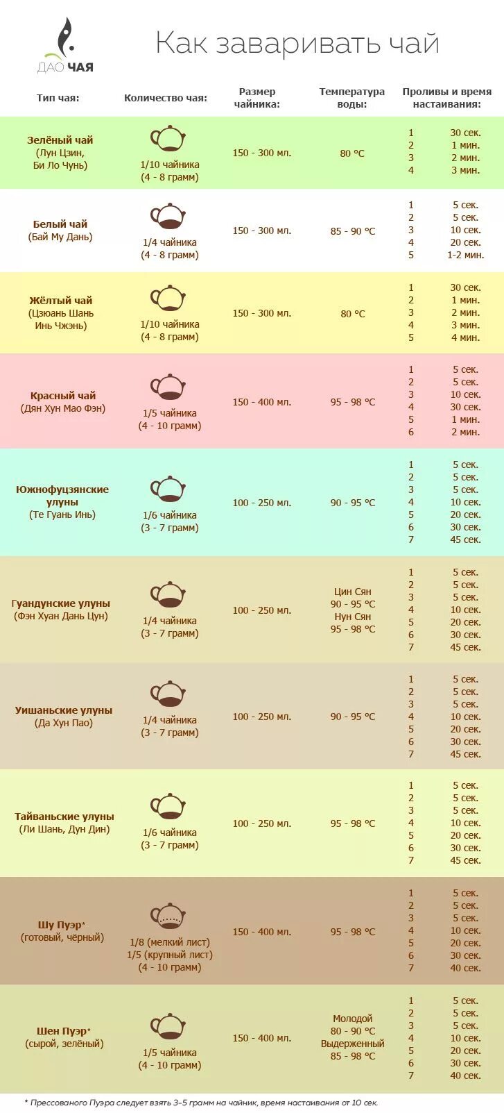 Время заварки. Как правильно заваривать чай. Таблица китайских чаев. Сколько грамм чая заваривать. Таблица заваривания чая.