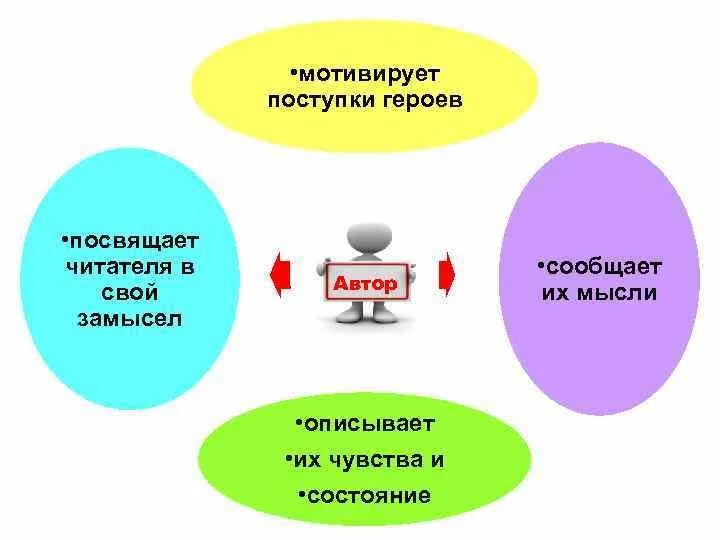 Замысел произведения это. Авторский замысел и его воплощение в литературе. Замысел произведения это. Замысел произведения это. Авторский замысел в литературе это.