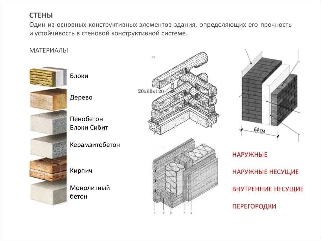 Стеновой элемент. Конструктивная схема малоэтажного кирпичного здания. конструктивная схема кирпичного здания с несущими стенами. стены малоэтажных зданий. основные конструктивные элементы зданий.
