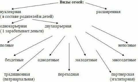 Семья современного типа егэ
