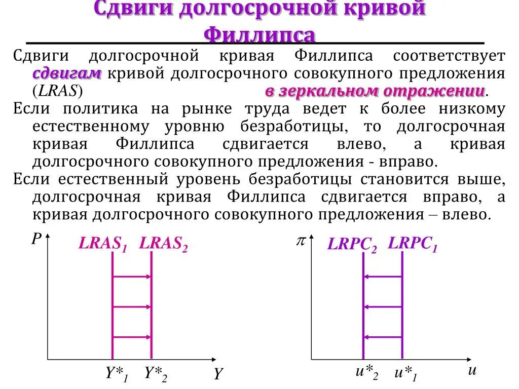 5 сладк ватый сдвинуть вправо. Кривая долгосрочного совокупного предложения сдвигается влево если. Кривая Филлипса в долгосрочном периоде. Совокупное предложение и кривая Филлипса. Кривая долгосрочного совокупного предложения сдвигается вправо если.