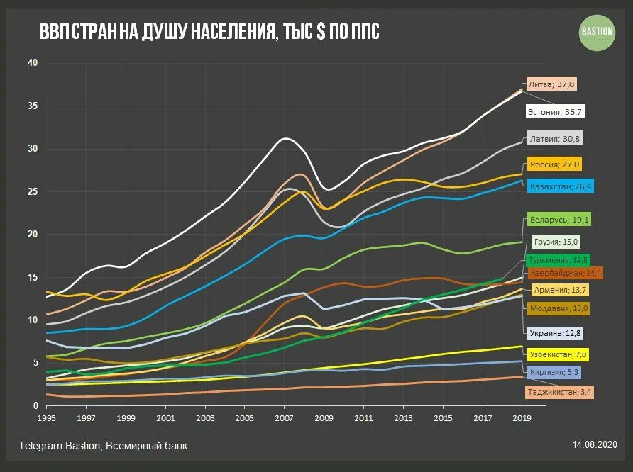 Россия ввп по ппс на душу населения. Динамика ВВП на душу населения. ВВП на душу населения по странам 2020. ВВП по ППС на душу населения России 2019.