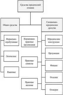 Приемы и методы юридической техники
