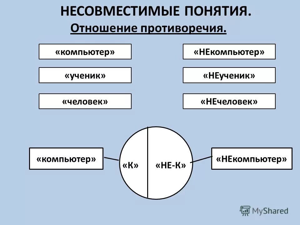 Кольцевое управление. Совместимые и несовместимые понятия. Несовместимость логика. Отношения совместимых и несовместимых понятий.