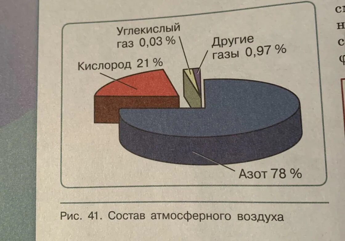 Атмосферный воздух учебник. Состав атмосферного воздуха рисунок. Рисунки 41 состав атмосферного воздуха. Состав воздуха диаграмма круговая. Состав атмосферы нарисовать в тетради.