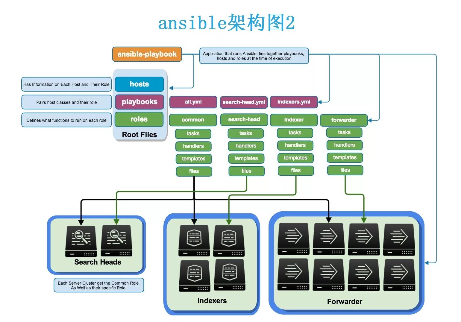 Ansible playbook. Плейбуки ансибл. Структура ansible. Ansible схема работы.