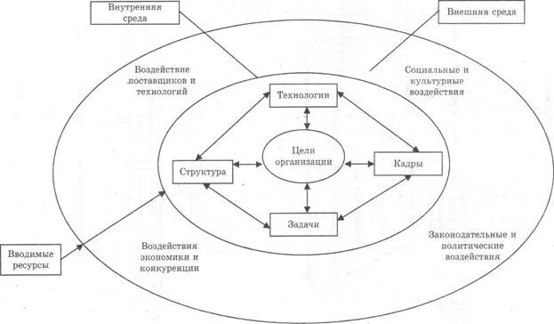 Технология внутренней среды организации. Взаимодействие внутренней и внешней среды организации схема. Схема взаимодействия организации с внешней средой. Взаимодействие предприятия с внешней средой схема. Взаимосвязь внутренней и внешней среды организации схема.