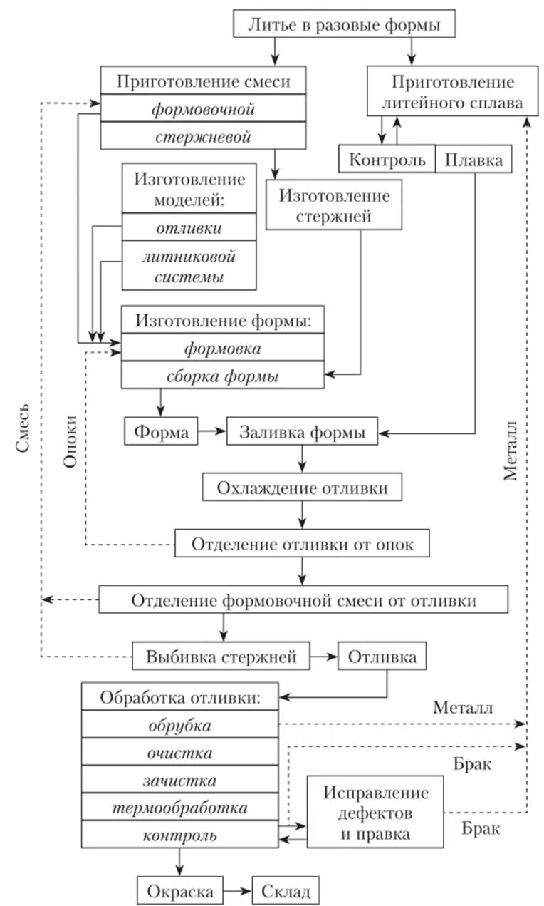 Схема технологического процесса изготовления отливок Технологическая схема процесса изготовления отливок в оболочковых Images and Pho