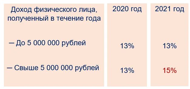 15 процентов с зарплаты. Ставки НДФЛ В 2021 году. Подоходный налог с зарплаты в 2021. Ставки по НДФЛ С 2021 года. Ставка НДФЛ С заработной платы.