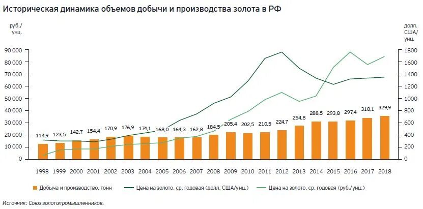 Объем добычи золота. Объемы добычи золота в России по годам таблица. Динамика добычи золота в России 2021. Объем добычи золота в России. Динамика объемов добычи золота в России.