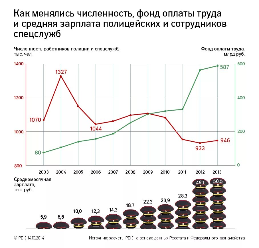 Число полицейских в России по годам. Количество полицейских в России по годам. Численность полицейских по годам Россия. Численность сотрудников полиции.