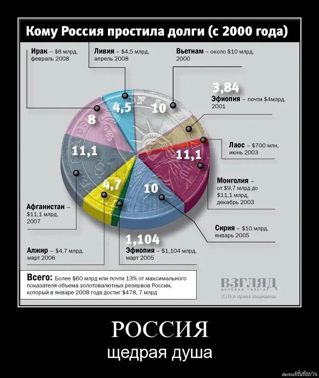 Извинить россия. Кому Россия простила долги. Почему Россия прощает долги другим странам. Россия простила долги Страна. Долги которые простила Россия другим странам.