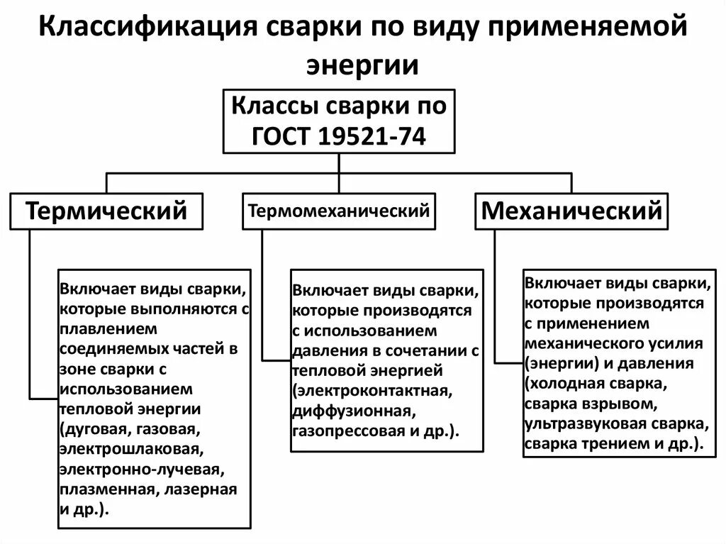 Тип способ сварки. Классификация процессов сварки по источникам энергии.. классификация видов сварки по физическим признакам. классификация видов сварки металлов. классификация видов сва.