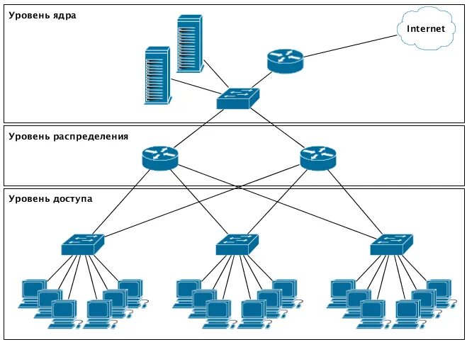 Трехуровневая модель сети. Горизонтальная модель сети. Методы построения Объединенных сетей. Рабочая группа сети. Модель сетей доступа