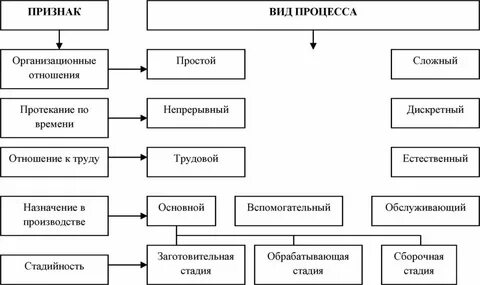 Сложное просто производство
