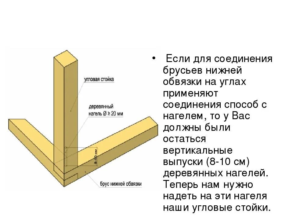 Соединение бруса между собой